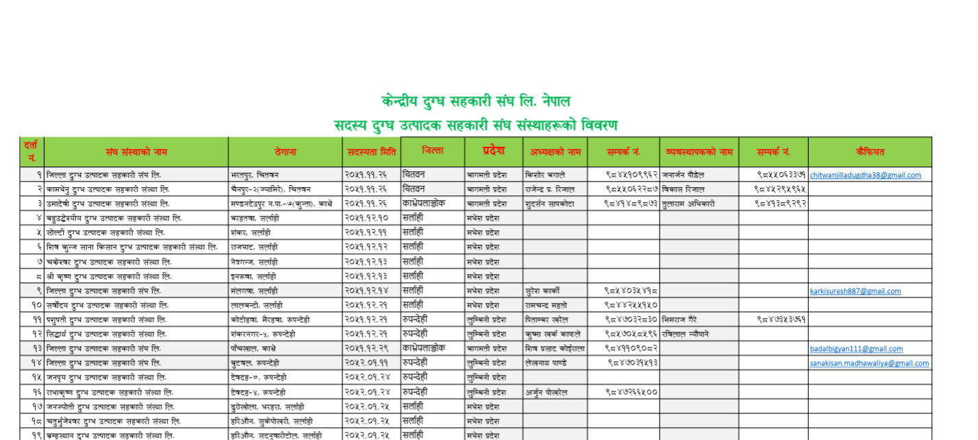 Milk Producers Cooperative(MPCs)